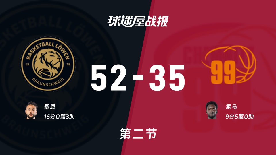 布伦瑞克vs开姆尼茨:第二节完,布伦瑞克52-35开姆尼茨,基恩得到16分