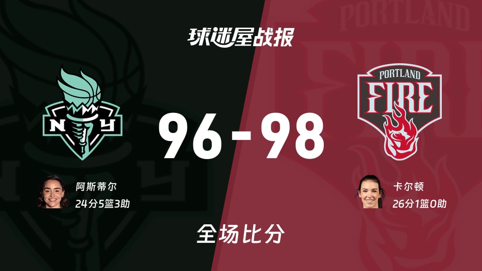 WNBA常规赛：卡尔顿26+1，火焰以98-96战胜自由人