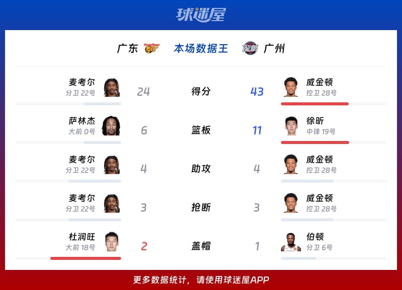 广东vs广州各项最佳