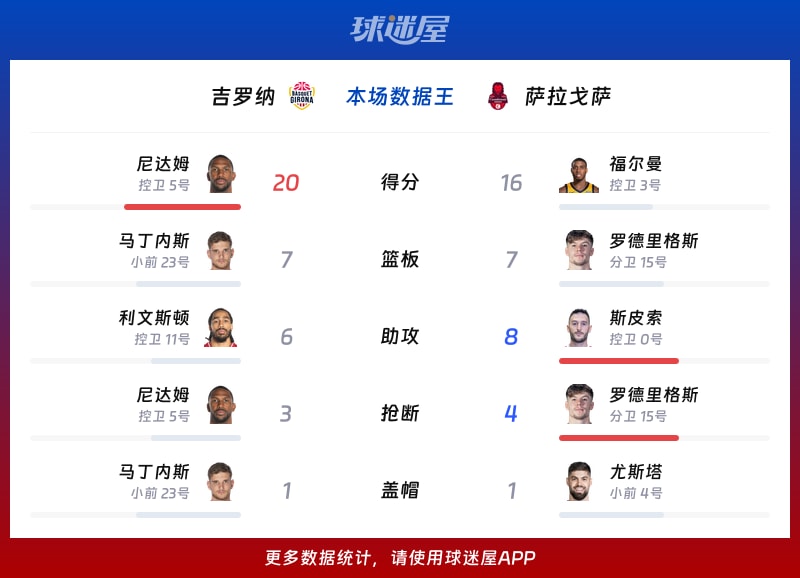 吉罗纳vs萨拉戈萨各项最佳
