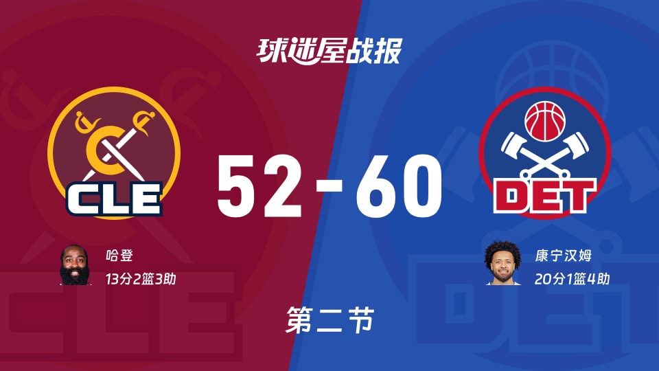 NBA东部半决赛:活塞第二节领先骑士8分,康宁汉姆得到20分,哈登得到13分