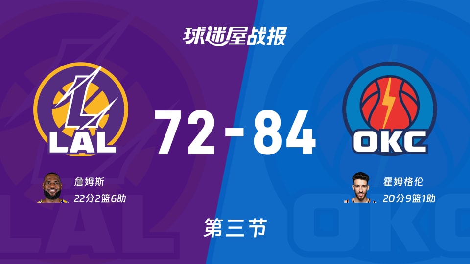 湖人vs雷霆：第三节完，湖人72-84雷霆，詹姆斯得到22分