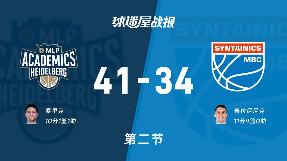德篮甲常规赛:次节战罢,海德堡以41-34领先中央德国,赛里克10+1+1