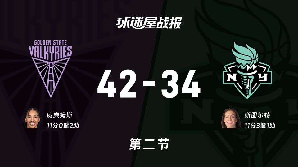 WNBA常规赛:女武神第二节领先自由人8分,威廉姆斯得到11分,斯图尔特得到11分