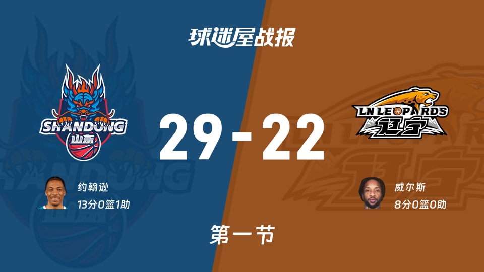 CBA12进8：首节战罢，山东以29-22领先辽宁，约翰逊13+1