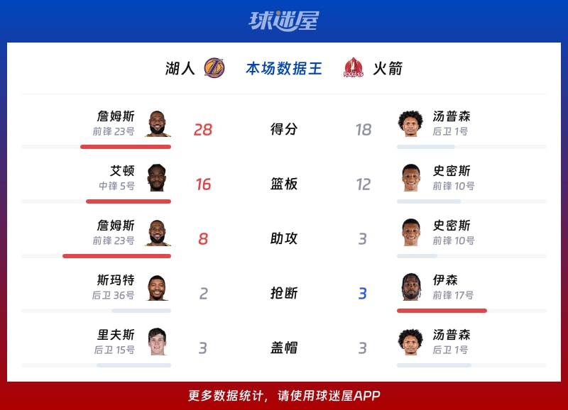 湖人vs火箭各项最佳