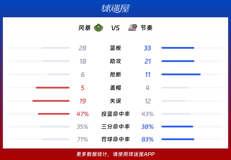 风暴vs节奏球队数据