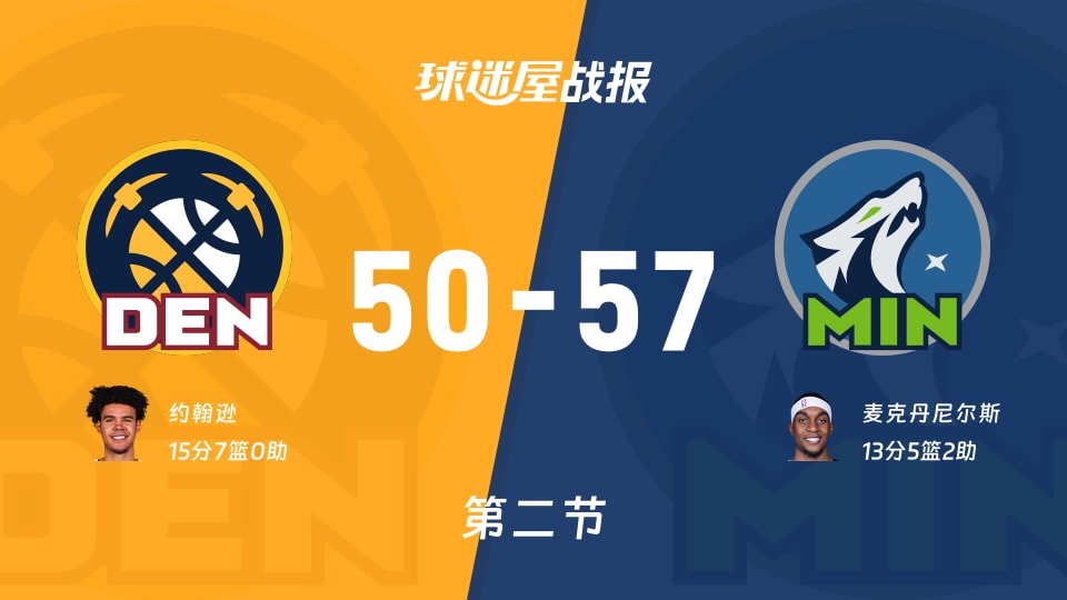 NBA西部第一轮：森林狼半场领先掘金7分，麦克丹尼尔斯得到13分，约翰逊得到15分