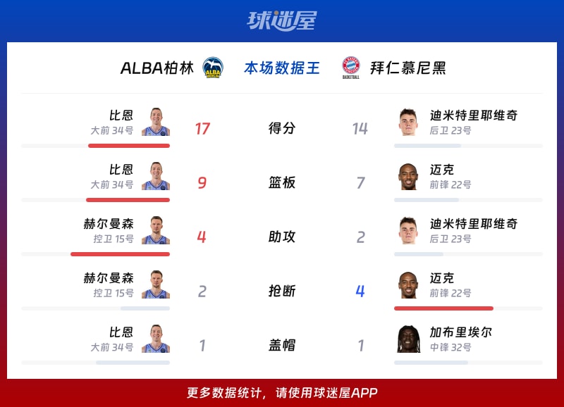 ALBA柏林vs拜仁慕尼黑各项最佳