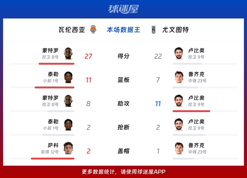 瓦伦西亚vs尤文图特各项最佳