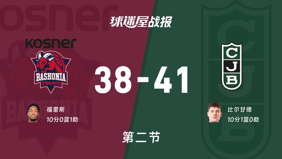 西篮甲季后赛:尤文图德次节领先巴斯克尼亚3分,比尔甘德得到10分,福雷斯得到10分