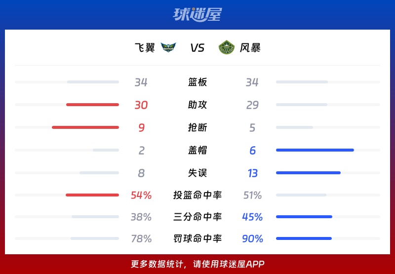 飞翼vs风暴球队数据