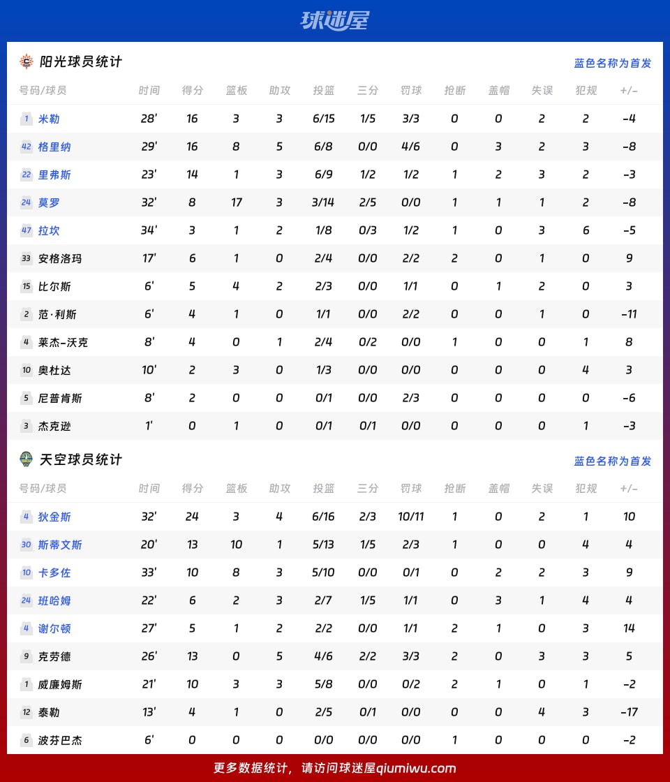 阳光vs天空球员数据