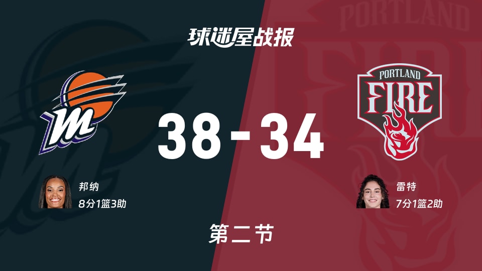水星vs火焰：次节结束，水星38-34火焰，邦纳得到8分