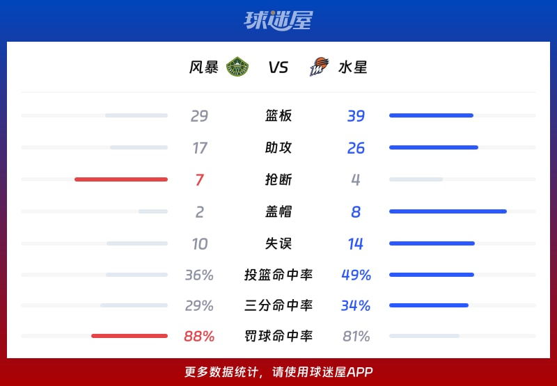 风暴vs水星球队数据