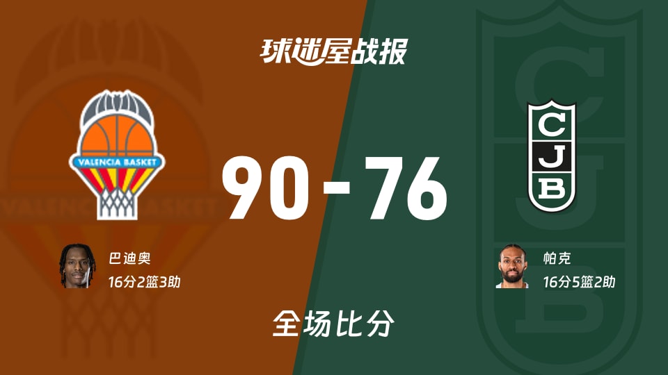西篮甲半决赛：瓦伦西亚以90-76战胜尤文图特，巴迪奥16+2+3