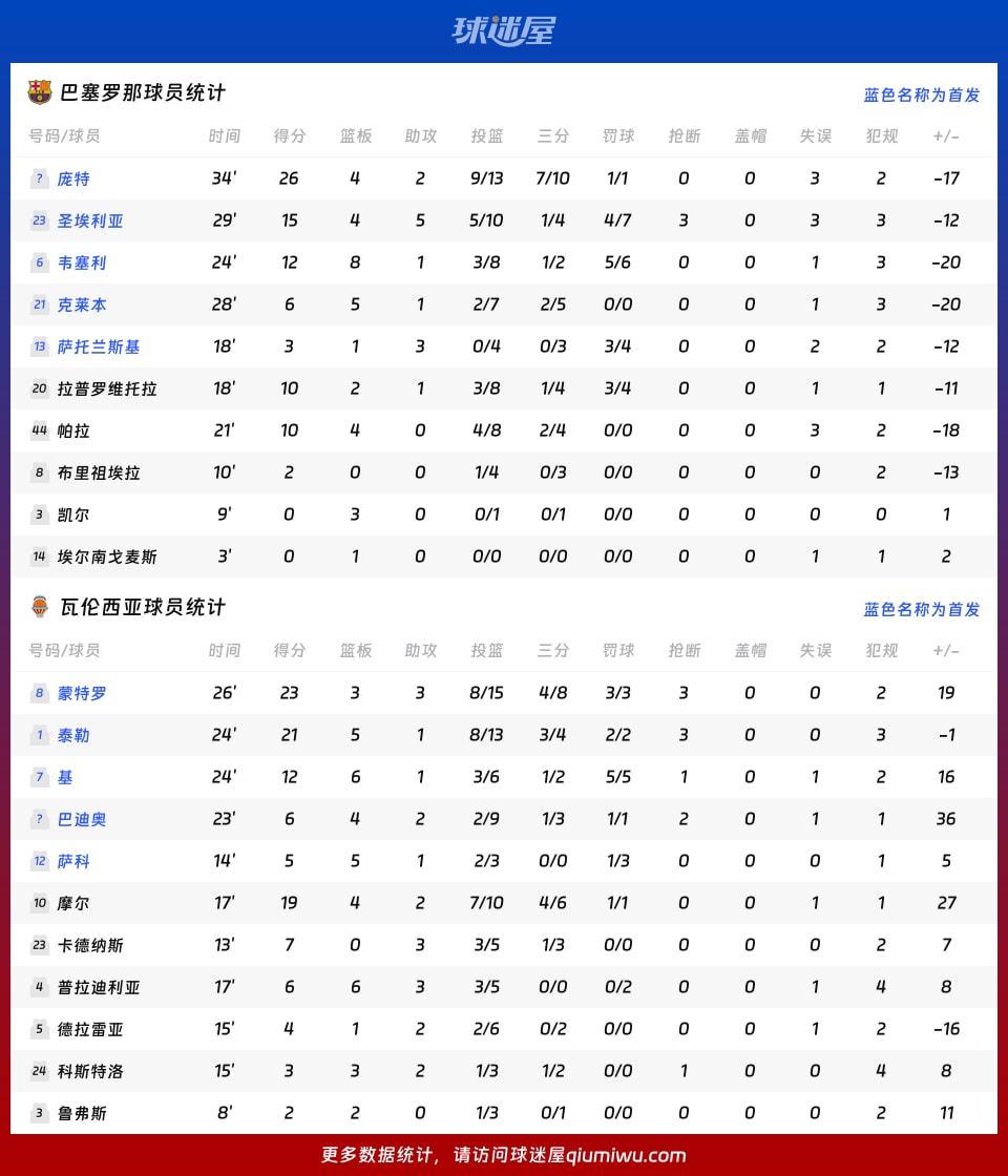 巴塞罗那vs瓦伦西亚球员数据