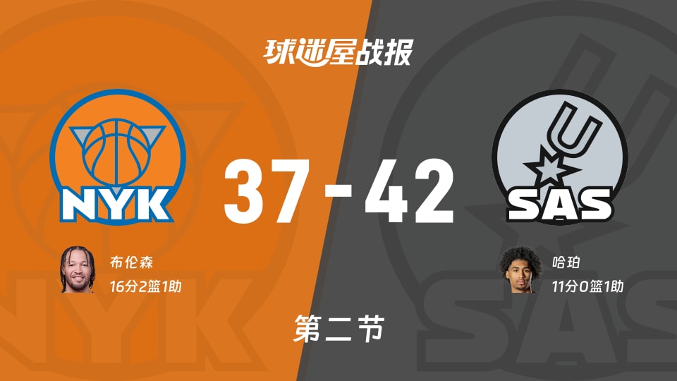 尼克斯vs马刺:半场结束,尼克斯37-42马刺,布伦森得到16分
