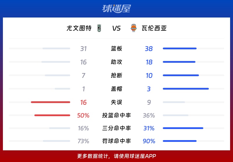 尤文图特vs瓦伦西亚球队数据