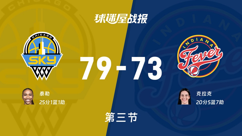 WNBA总裁杯小组赛:第三节完,天空以79-73领先狂热,泰勒25+1+1