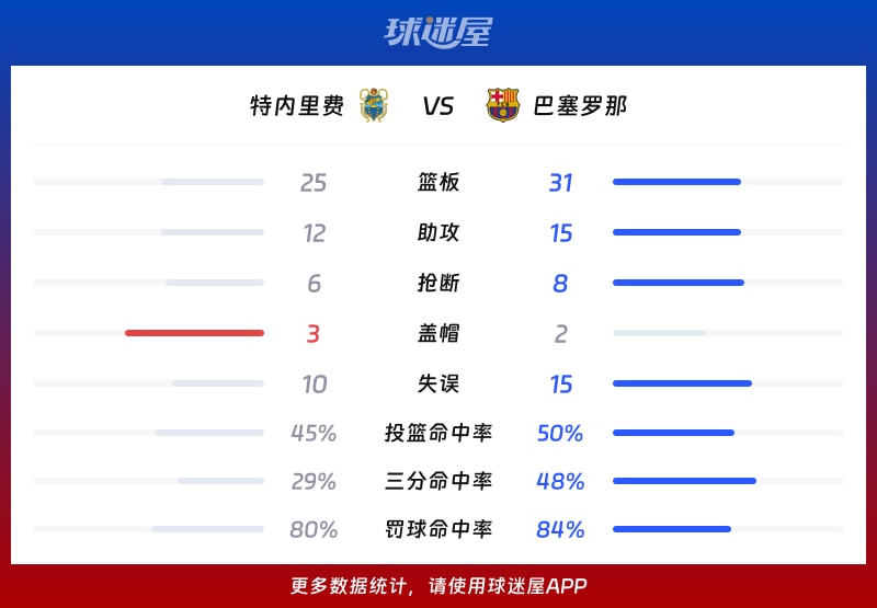 特内里费vs巴塞罗那球队数据