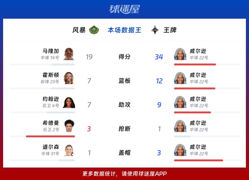 风暴vs王牌各项最佳